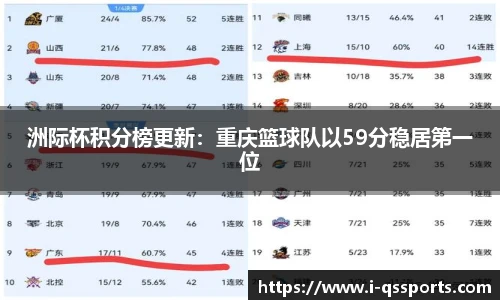 洲际杯积分榜更新：重庆篮球队以59分稳居第一位